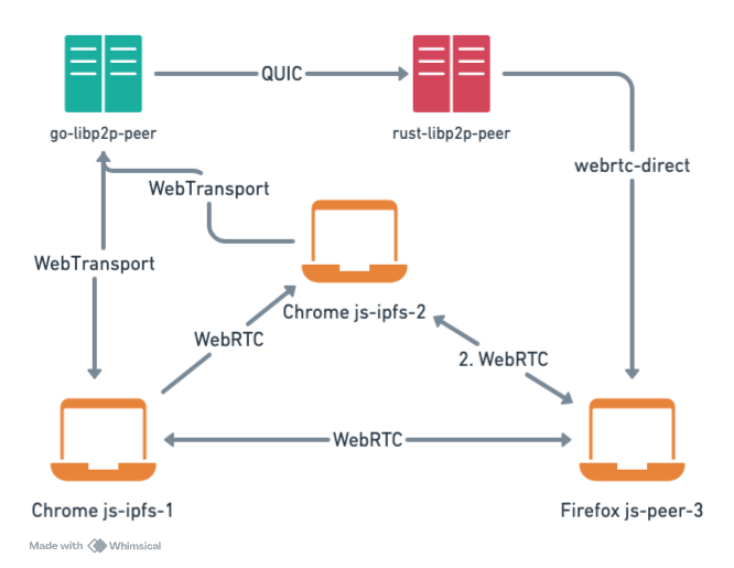 mesh topology